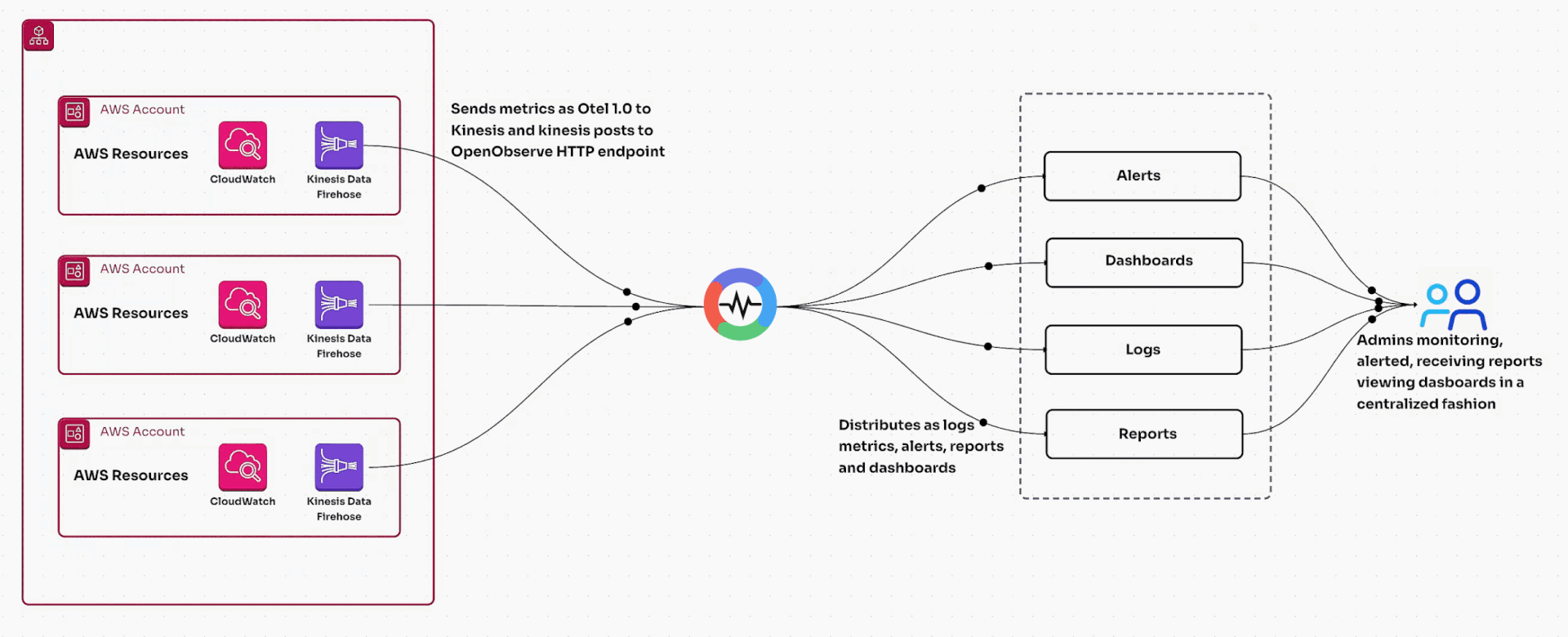 Real Time Visibility & Insights
