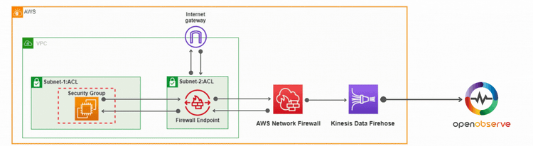 AWS Network Firewall Explained: Setup and Log Analysis Made Easy