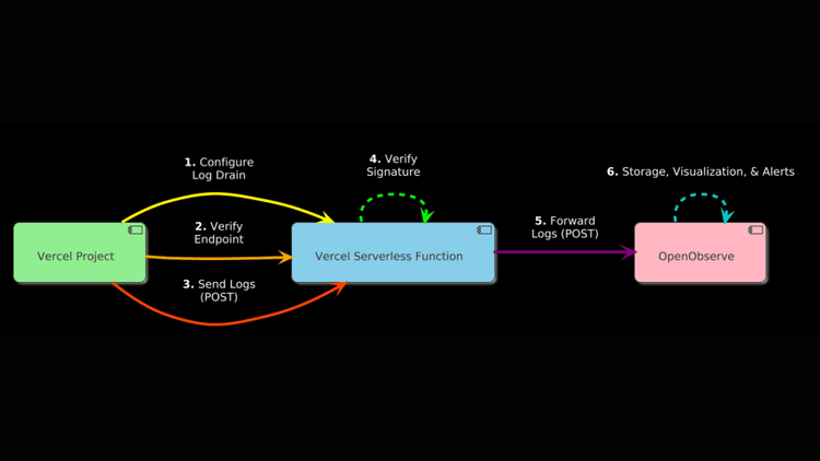 How to Monitor Vercel Application Logs: A Step-by-Step Guide