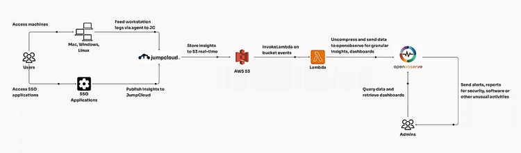What is JumpCloud and How JumpCloud Directory Insights Help Customize Security Reports for Advanced Monitoring