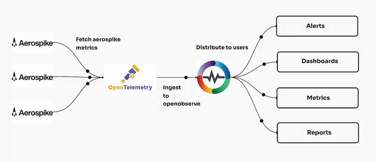 End-to-End Guide: Configuring and Monitoring Aerospike with OpenTelemetry Receiver