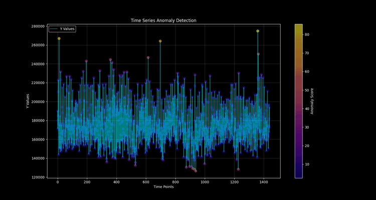 Implementing Real-Time Anomaly Detection with OpenObserve and Random Cut Forest