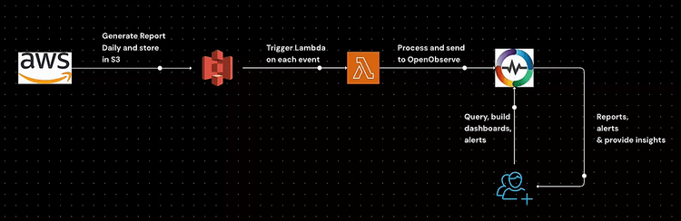 AWS Cost and Usage Reports (CUR): A Complete Guide to Cloud Cost Visibility and Optimization