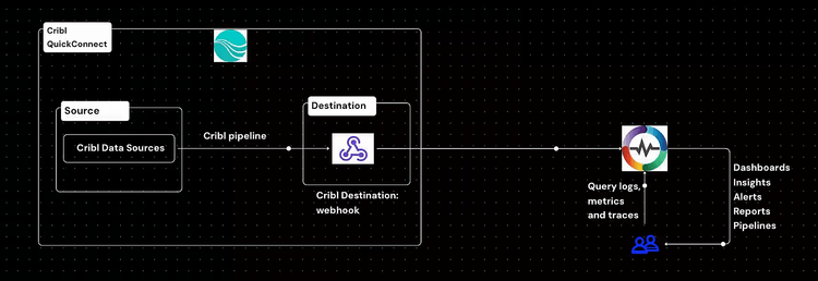 Ingesting Data from Cribl to OpenObserve: A Complete Guide