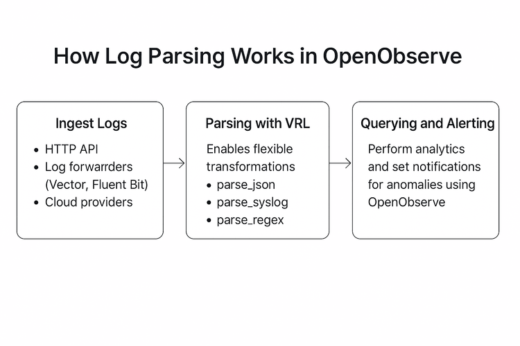How Log Parsing Works in OpenObserve