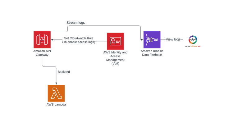 How to Monitor AWS API Gateway Access Logs via Kinesis Data Firehose and Openobserve