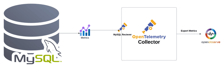 Monitor Your MySQL Database Metrics with OpenTelemetry and OpenObserve