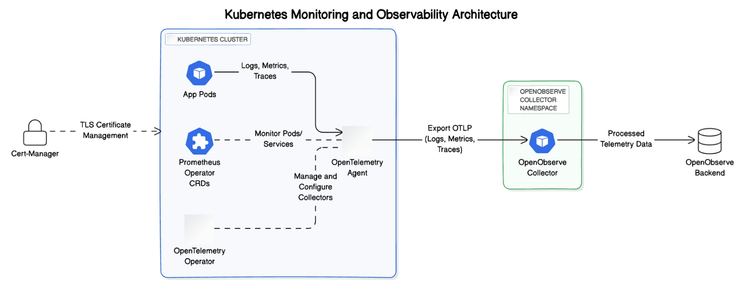 Efficient Kubernetes Log Streaming: Real-time Insights for DevOps