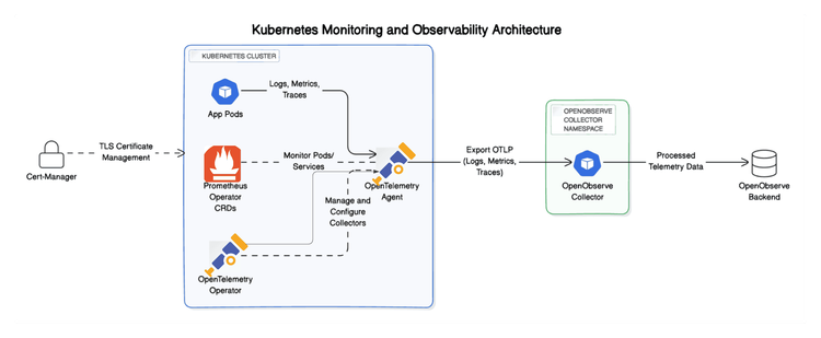 Enhancing Kubernetes Metrics Collection With Opentelemetry and Prometheus