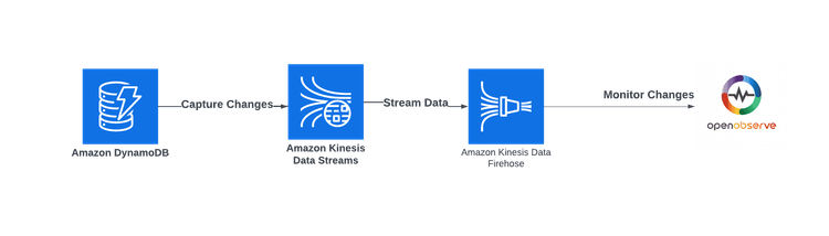 How to Monitor Amazon DynamoDB Table via Kinesis Data Streams and Firehose Stream