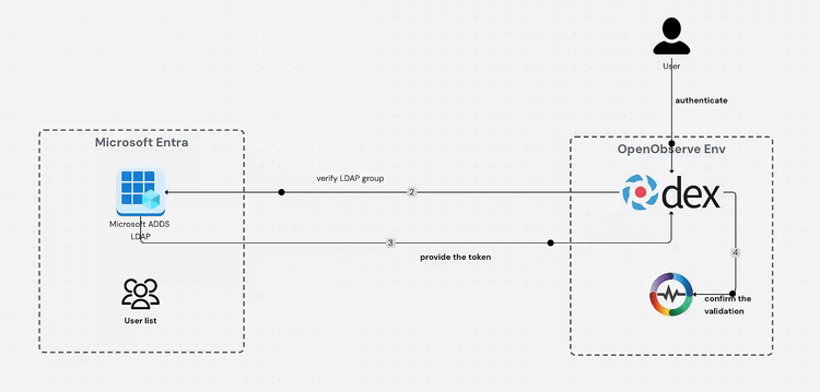 How to Configure Microsoft ADDS LDAP with OpenObserve and Dex: Complete Integration Guide