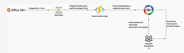 Unveiling Microsoft 365 Insights: From Diagnostics to Actionable Observability