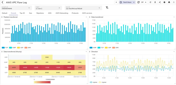 How to capture AWS VPC Flow Logs and analyze them
