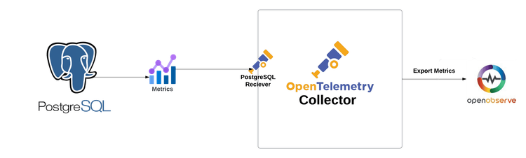 Monitor Your PostgreSQL Performance via OpenTelemetry Collector
