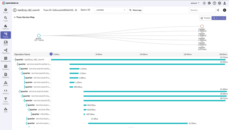 Service Analysis