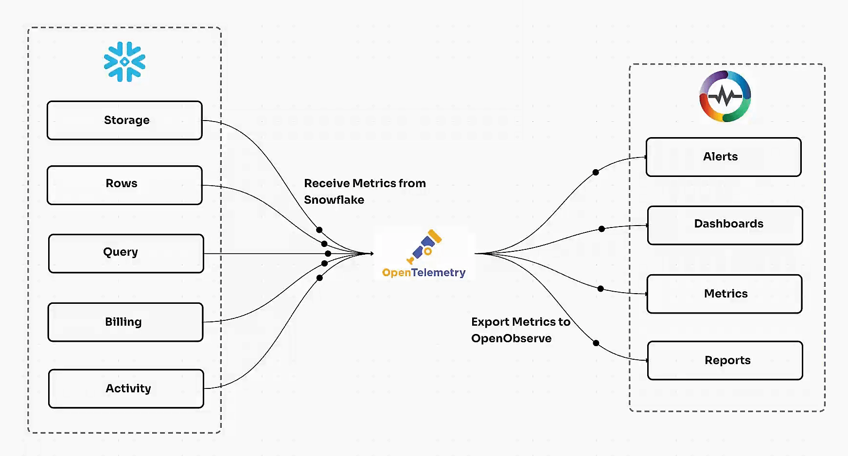 Operational Insights