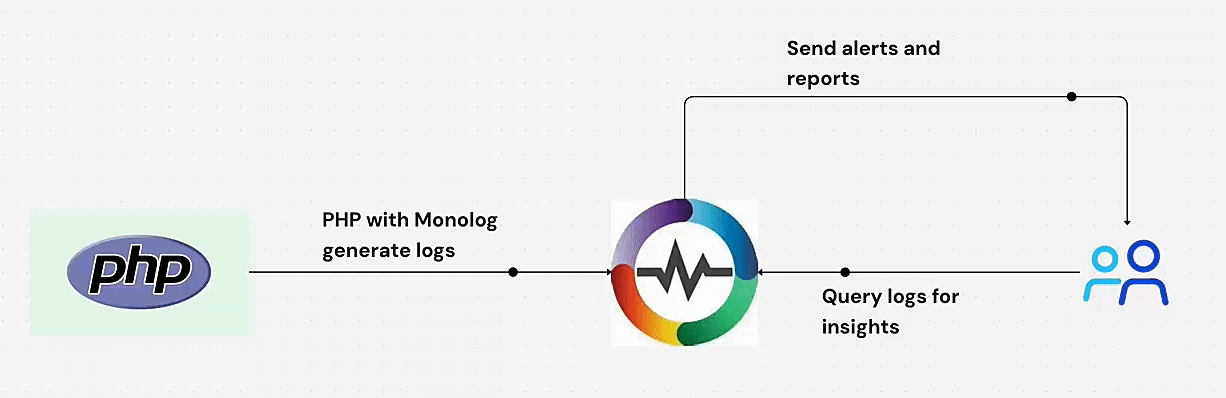 php_monolog_flow.gif