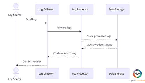 Log Ingestion Basics