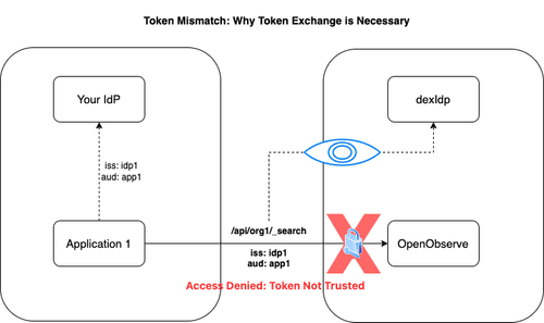 Token Exchange & OpenObserve Service accounts