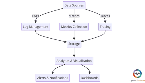 Understanding the Observability Stack